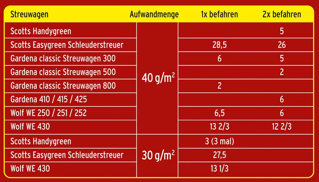 SUBSTRAL® Vertikutiermix Rasensamen Dünger Bodenaktivator für 266 m² - 8 kg x 2